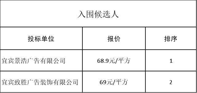市政圍擋采購(第二次)評(píng)審結(jié)果公示表